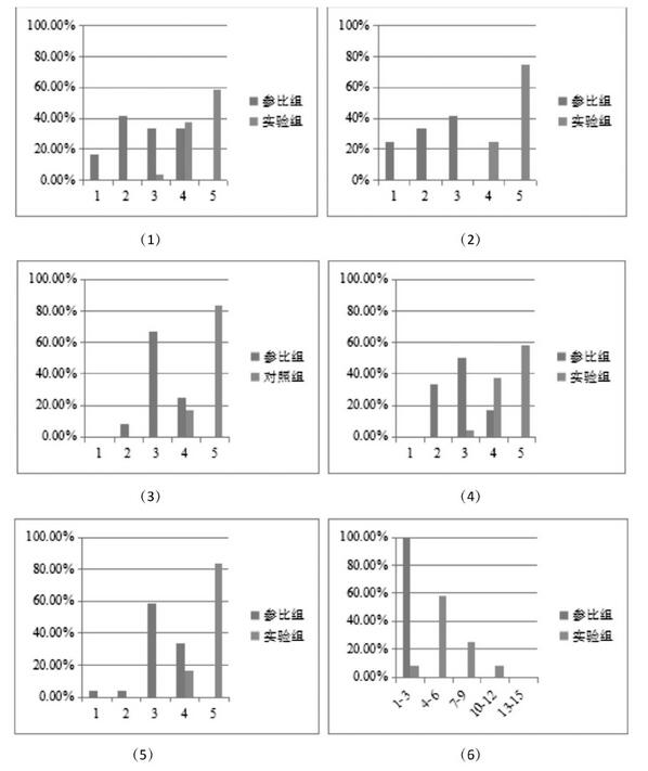 圖2 問卷調研結果統計圖 