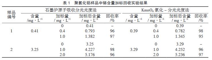 表1 聚氯化鋁樣品中鉻含量加標回收實驗結果
