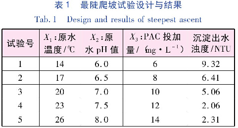 表1 較陡爬坡試驗設計與結果