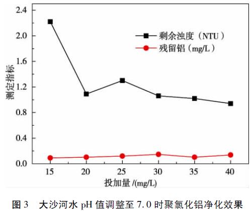 圖3 大沙河水PH值調整至7.0時聚氯化鋁凈化效果