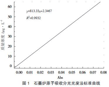 圖1 石墨爐原子吸收分光光度法標準曲線
